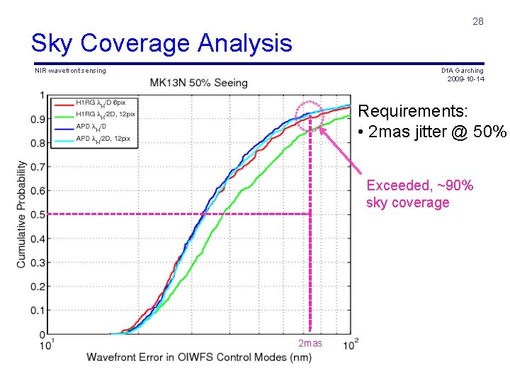 28 Sky Coverage Analysis NIR wavefront sensing Df. A Garching 2009 -10 -14 Requirements: