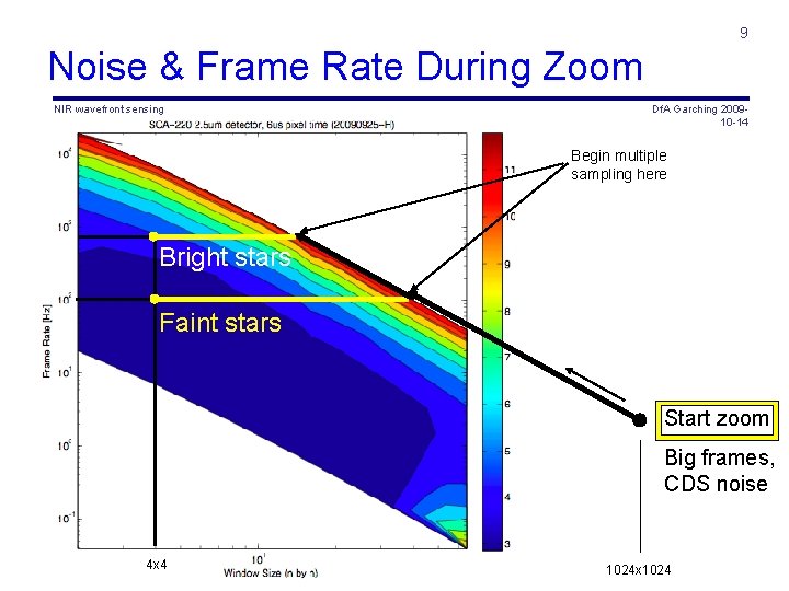 9 Noise & Frame Rate During Zoom NIR wavefront sensing Df. A Garching 200910