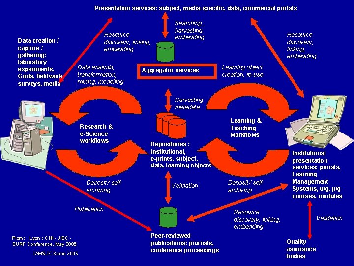 Presentation services: subject, media-specific, data, commercial portals Resource discovery, linking, embedding Data creation /