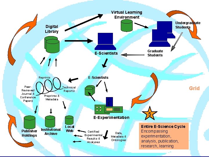 Virtual Learning Environment Knowledge Cycle – linking IRs and Data Digital Library E-Scientists Grid