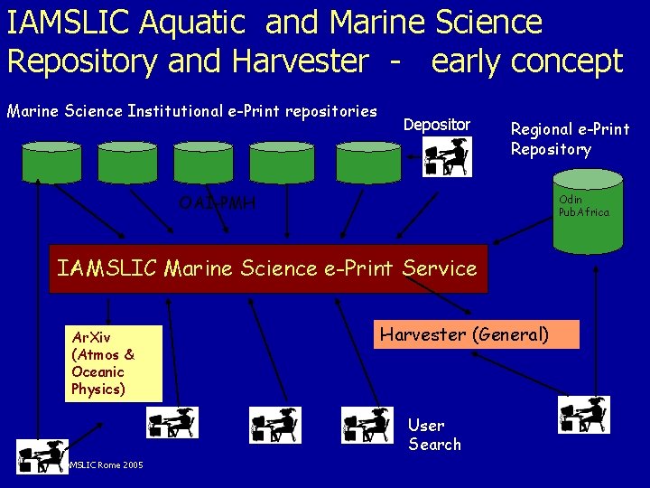 IAMSLIC Aquatic and Marine Science Repository and Harvester - early concept Marine Science Institutional