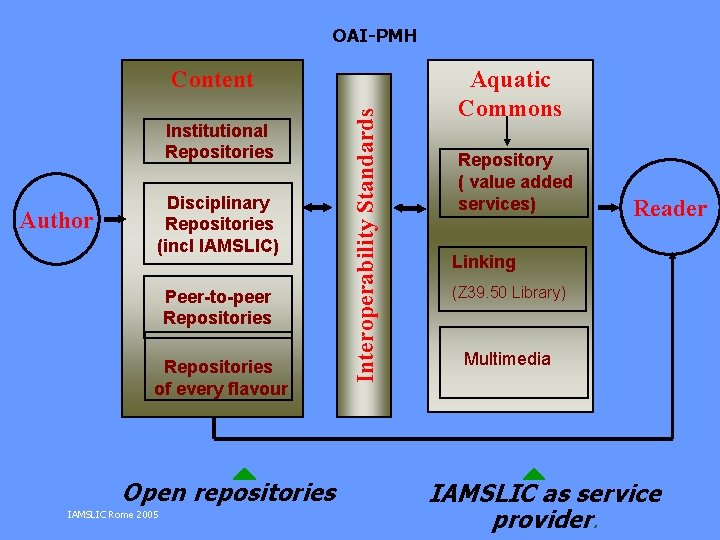 OAI-PMH Institutional Repositories Author Disciplinary Repositories (incl IAMSLIC) Peer-to-peer Repositories of every flavour Open