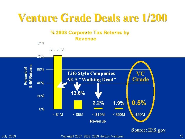 Venture Grade Deals are 1/200 Life Style Companies AKA “Walking Dead” VC Grade Source: