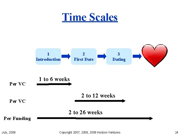 Time Scales 1 Introduction Per VC Per Funding July, 2009 2 First Date 3
