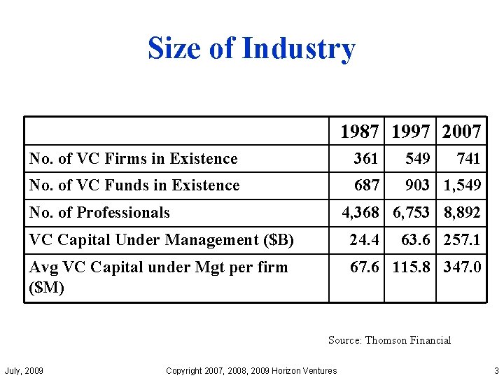 Size of Industry 1987 1997 2007 No. of VC Firms in Existence 361 549
