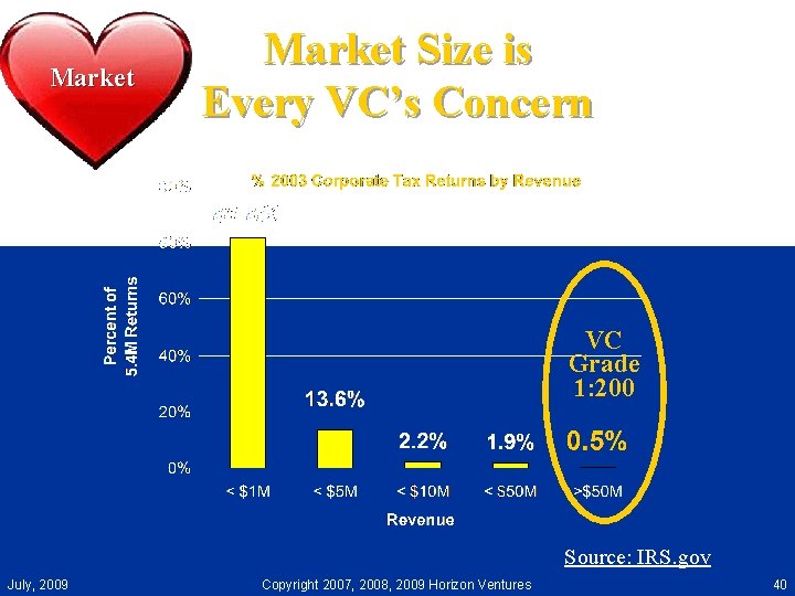 Market Size is Every VC’s Concern VC Grade 1: 200 Source: IRS. gov July,