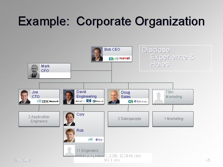 Example: Corporate Organization Disclose: Experience & Holes Bob CEO Mark CFO Joe CTO 2