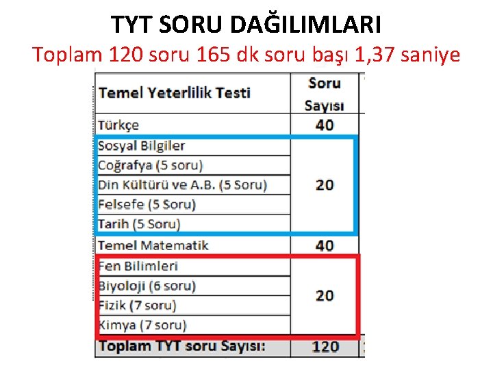 TYT SORU DAĞILIMLARI Toplam 120 soru 165 dk soru başı 1, 37 saniye 