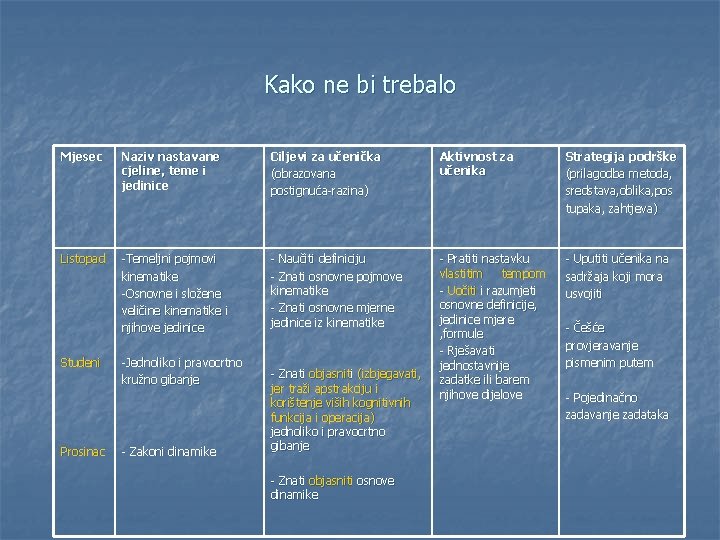 Kako ne bi trebalo Mjesec Naziv nastavane cjeline, teme i jedinice Ciljevi za učenička