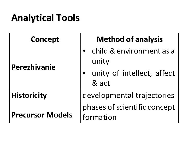 Analytical Tools Concept Perezhivanie Historicity Precursor Models Method of analysis • child & environment