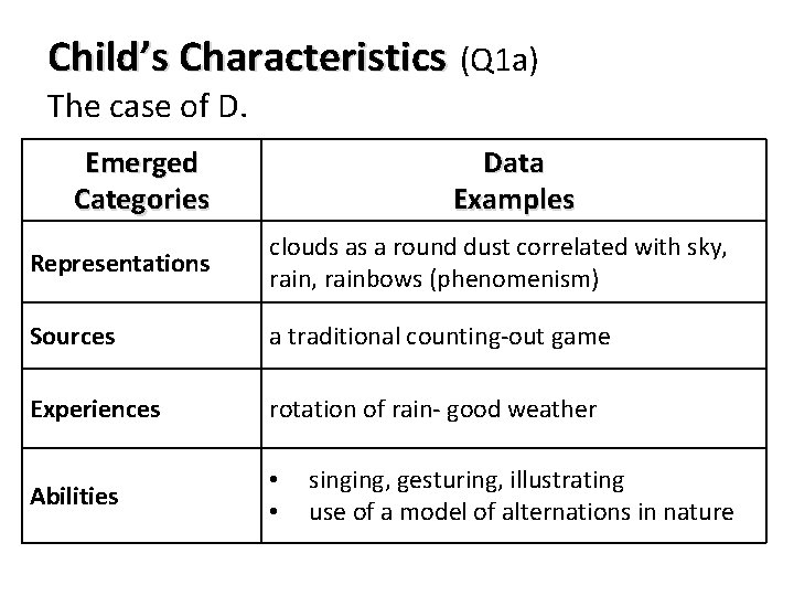 Child’s Characteristics (Q 1 a) The case of D. Emerged Categories Data Examples Representations