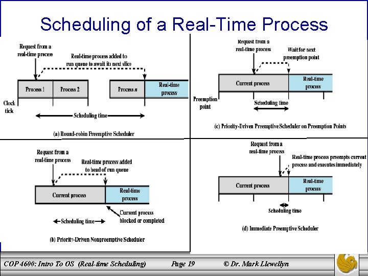 Scheduling of a Real-Time Process COP 4600: Intro To OS (Real-time Scheduling) Page 19