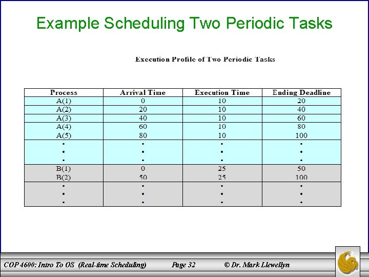 Example Scheduling Two Periodic Tasks COP 4600: Intro To OS (Real-time Scheduling) Page 32