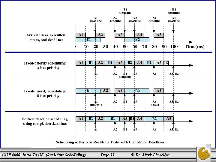 COP 4600: Intro To OS (Real-time Scheduling) Page 33 © Dr. Mark Llewellyn 