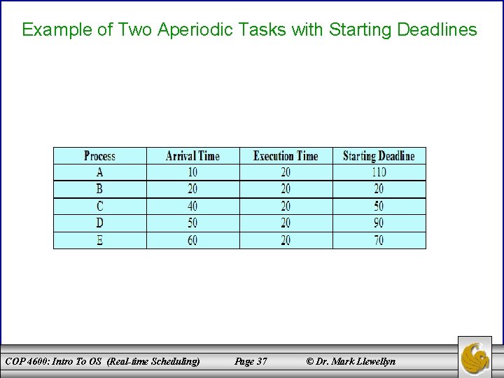 Example of Two Aperiodic Tasks with Starting Deadlines COP 4600: Intro To OS (Real-time