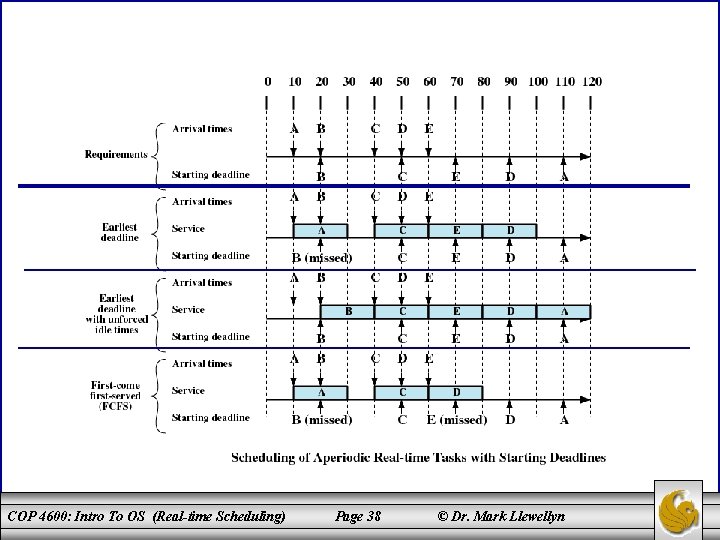 COP 4600: Intro To OS (Real-time Scheduling) Page 38 © Dr. Mark Llewellyn 