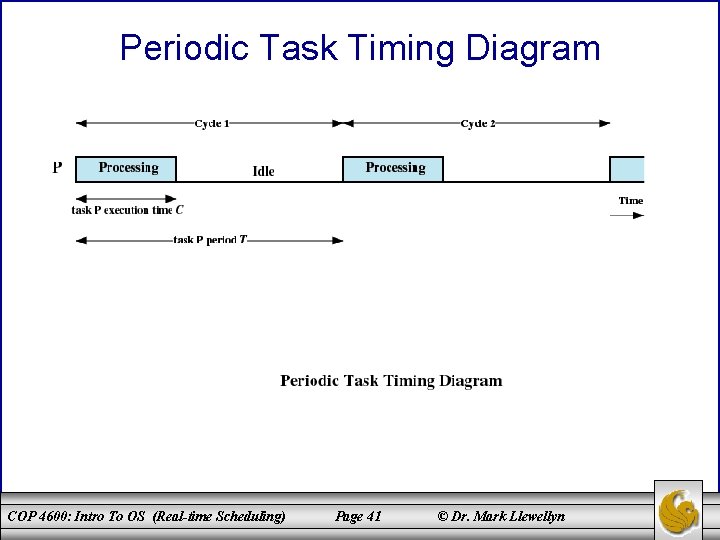 Periodic Task Timing Diagram COP 4600: Intro To OS (Real-time Scheduling) Page 41 ©