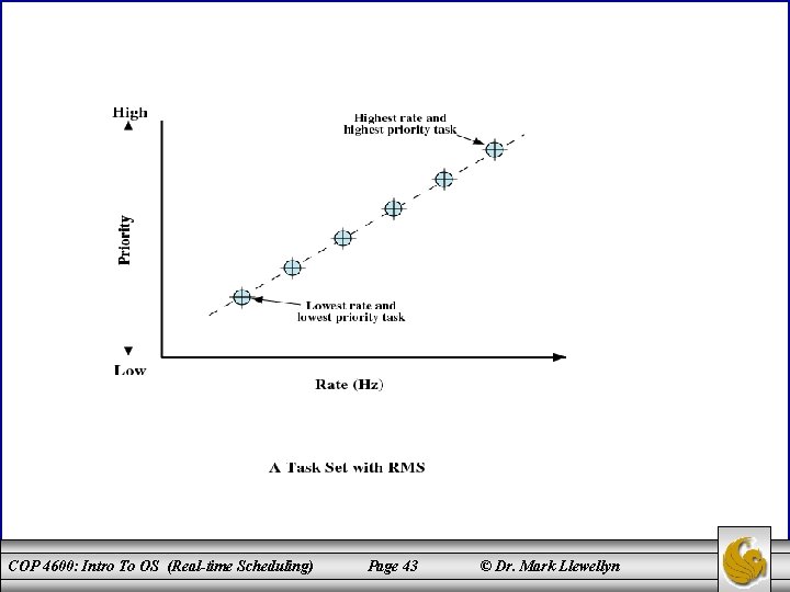 COP 4600: Intro To OS (Real-time Scheduling) Page 43 © Dr. Mark Llewellyn 