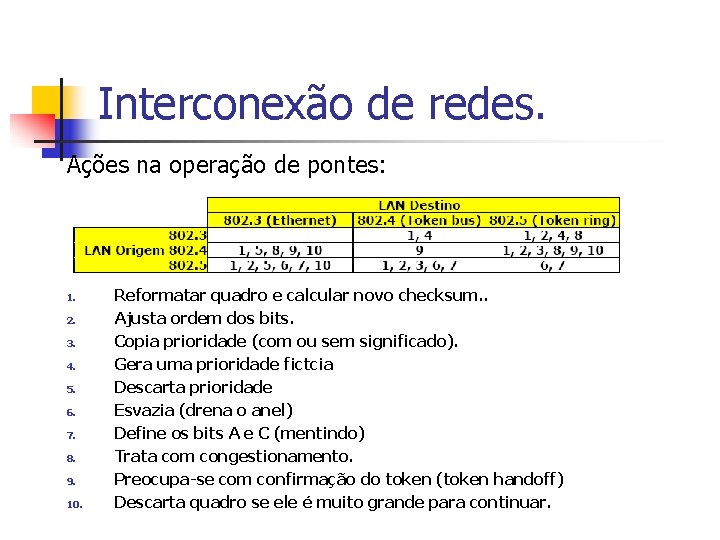 Interconexão de redes. Ações na operação de pontes: 1. 2. 3. 4. 5. 6.