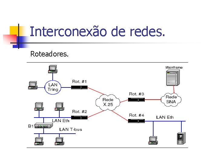 Interconexão de redes. Roteadores. 