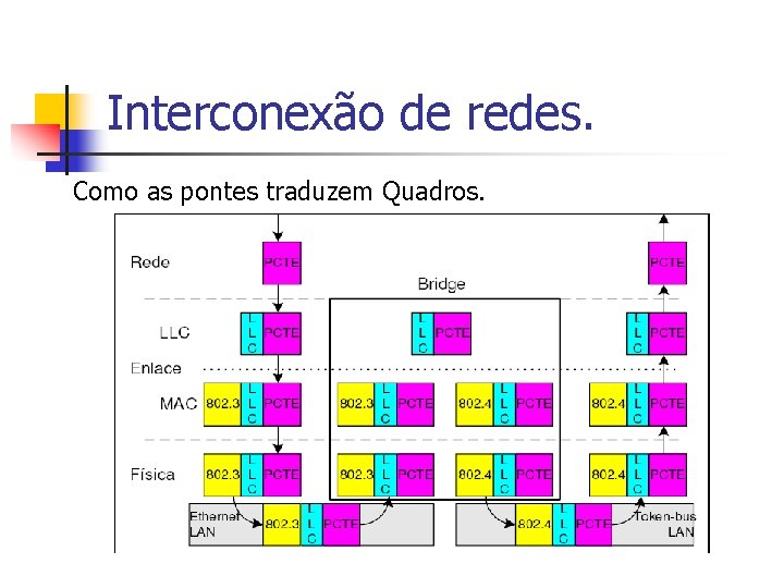 Interconexão de redes. Como as pontes traduzem Quadros. 