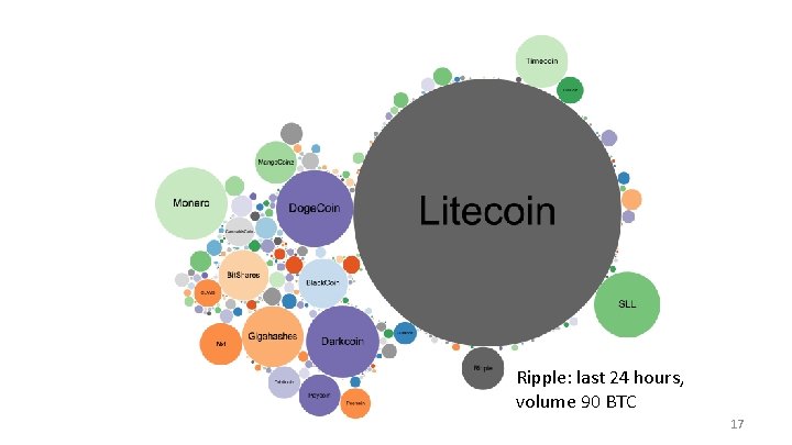 Ripple: last 24 hours, volume 90 BTC 17 