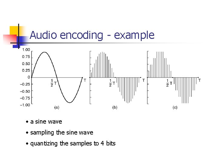 Audio encoding - example • a sine wave • sampling the sine wave •