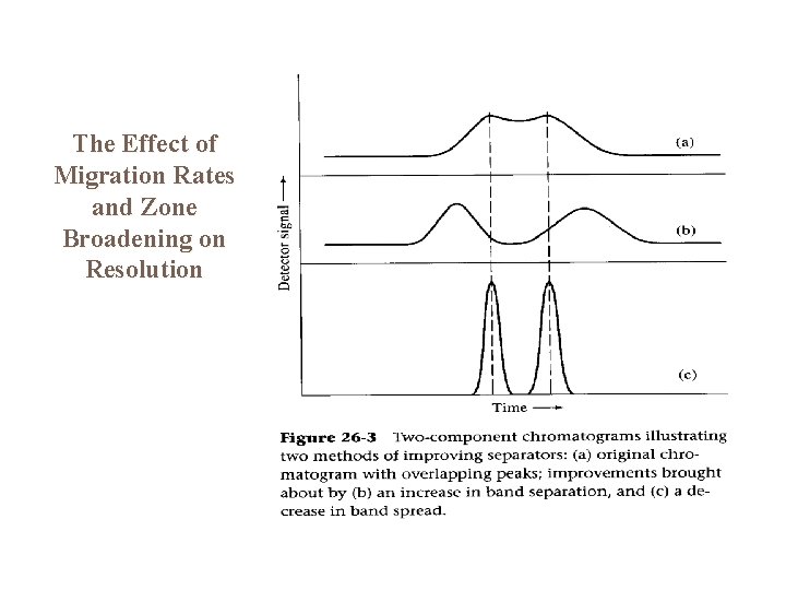 The Effect of Migration Rates and Zone Broadening on Resolution 