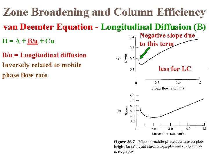 Zone Broadening and Column Efficiency van Deemter Equation - Longitudinal Diffusion (B) H =