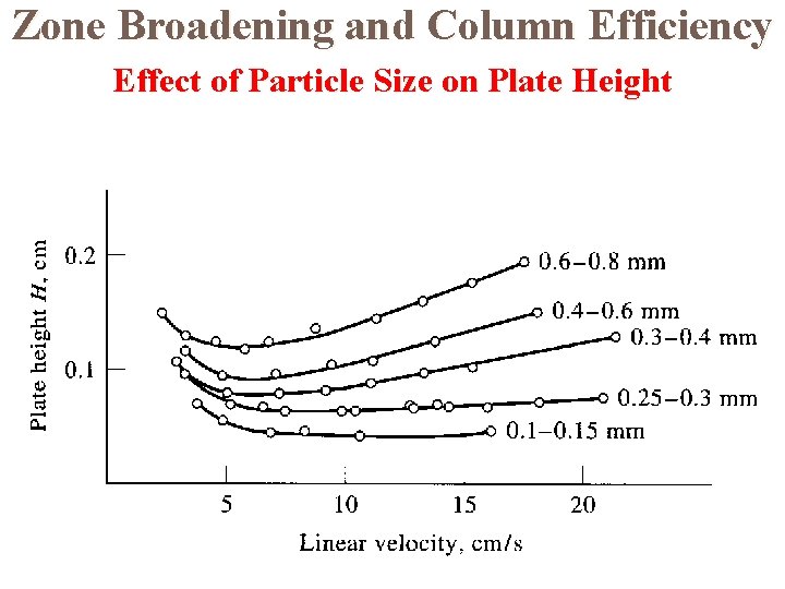 Zone Broadening and Column Efficiency Effect of Particle Size on Plate Height 