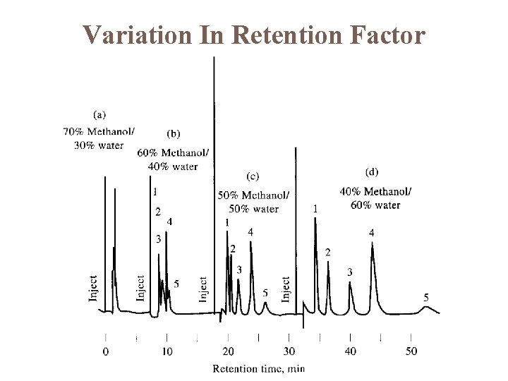 Variation In Retention Factor 
