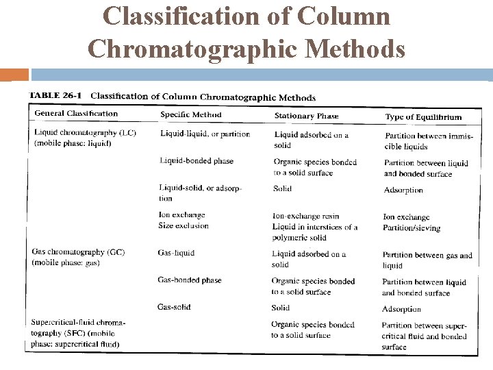 Classification of Column Chromatographic Methods 