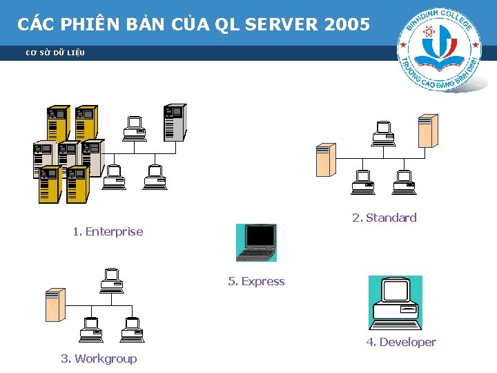 CÁC PHIÊN BẢN CỦA QL SERVER 2005 CƠ SỞ DỮ LIỆU 2. Standard 1.