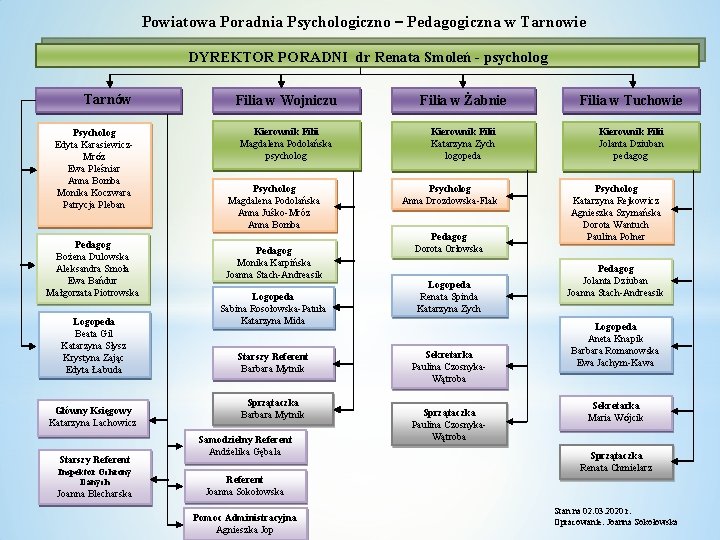 Powiatowa Poradnia Psychologiczno – Pedagogiczna w Tarnowie DYREKTOR PORADNI dr Renata Smoleń - psycholog