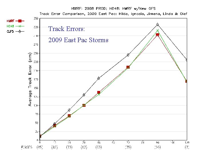 Track Errors: 2009 East Pac Storms 11 