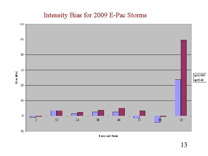 Intensity Bias for 2009 E-Pac Storms 13 