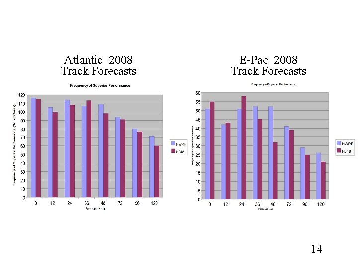 Atlantic 2008 Track Forecasts E-Pac 2008 Track Forecasts 14 