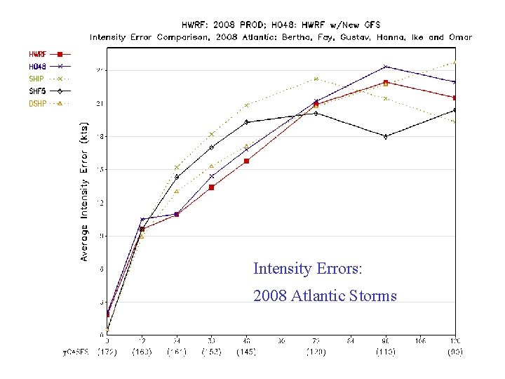 Intensity Errors: 2008 Atlantic Storms 3 
