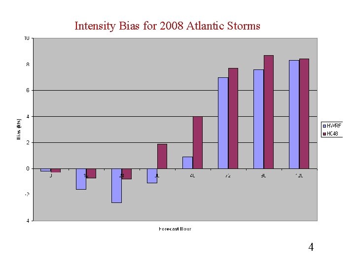 Intensity Bias for 2008 Atlantic Storms 4 