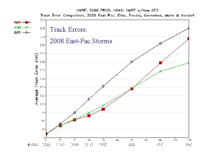 Track Errors: 2008 East-Pac Storms 5 