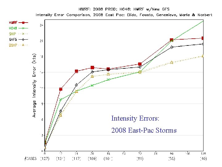 Intensity Errors: 2008 East-Pac Storms 6 