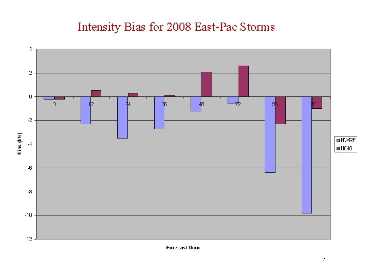 Intensity Bias for 2008 East-Pac Storms 7 