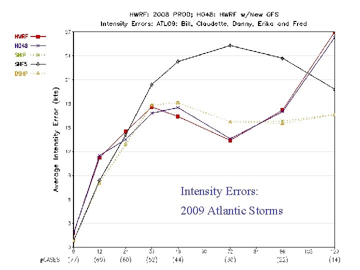 Intensity Errors: 2009 Atlantic Storms 9 