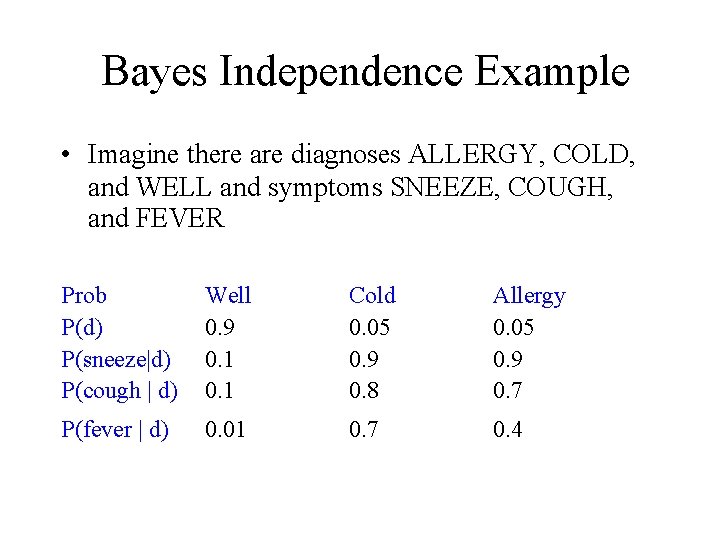 Bayes Independence Example • Imagine there are diagnoses ALLERGY, COLD, and WELL and symptoms