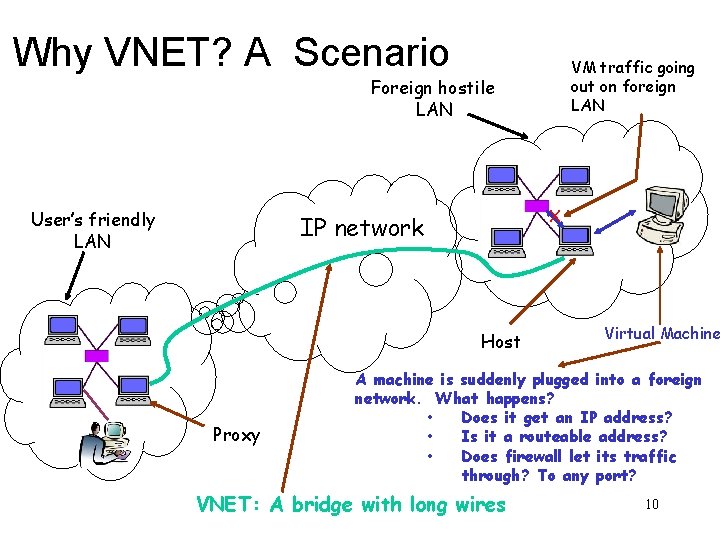 Why VNET? A Scenario VM traffic going out on foreign LAN Foreign hostile LAN