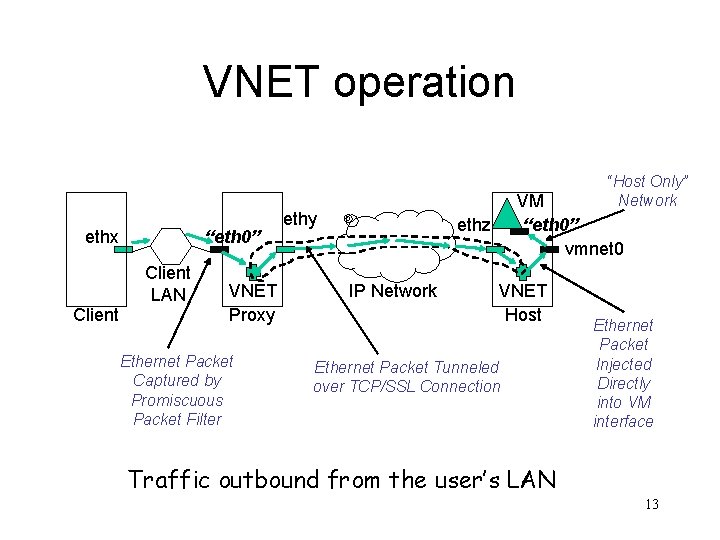 VNET operation ethx “eth 0” Client LAN Client VNET Proxy Ethernet Packet Captured by