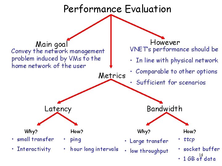 Performance Evaluation However Main goal VNET’s performance should be Convey the network management problem