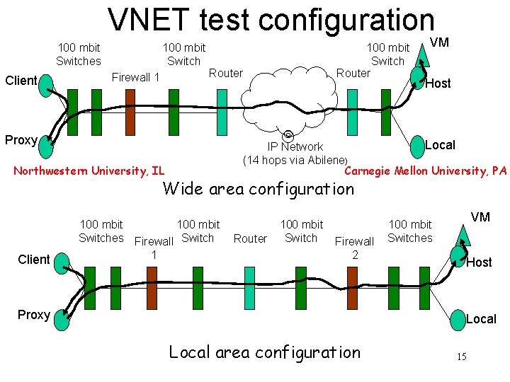 VNET test configuration 100 mbit Switches Client 100 mbit Switch Firewall 1 100 mbit