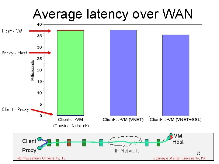 Average latency over WAN Host - VM Proxy - Host Client - Proxy (Physical