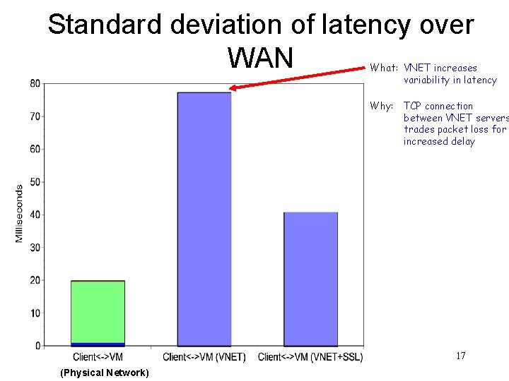 Standard deviation of latency over WAN What: VNET increases variability in latency Why: TCP